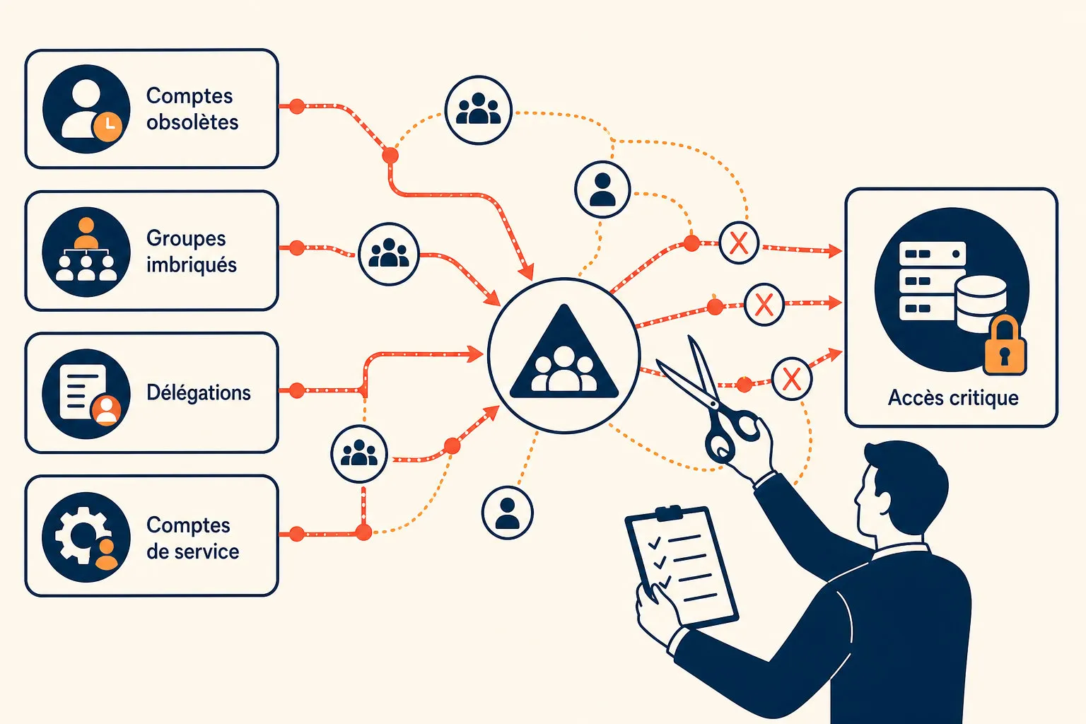 An auditor analyses excessive privilege paths in a directory