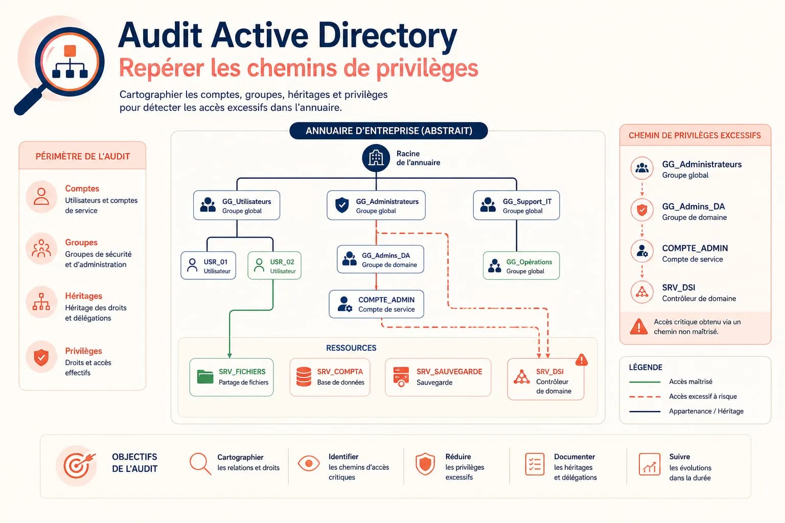 Diagram of a prioritised action plan after an Active Directory audit