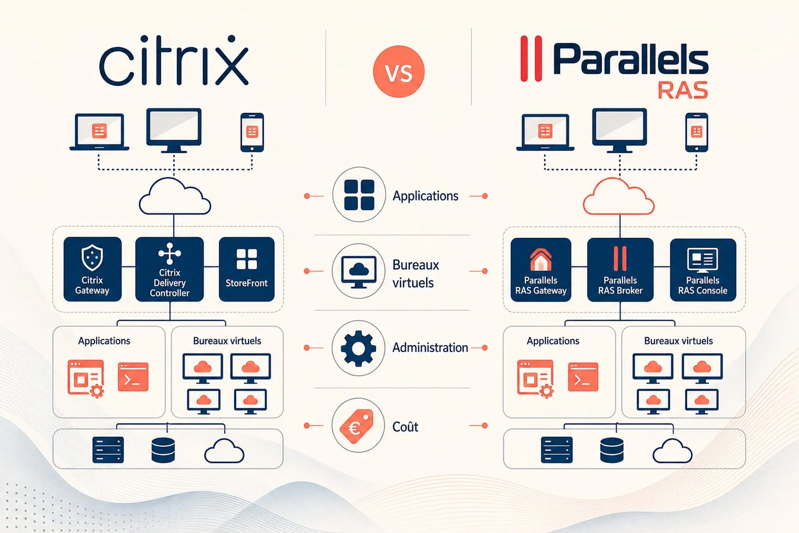 An IT manager compares two remote administration architectures