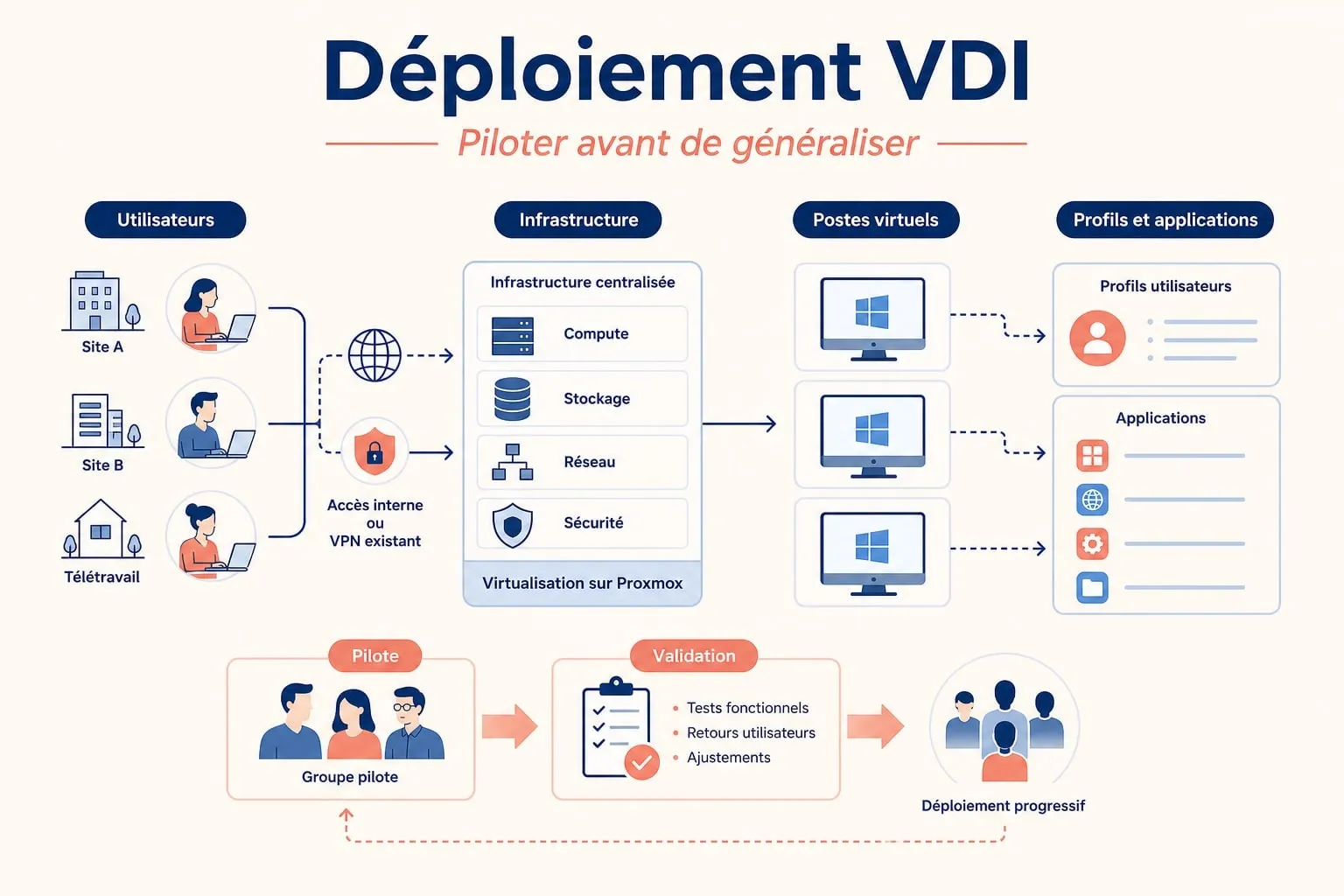 An IT team monitors the stability and latency of a VDI pilot